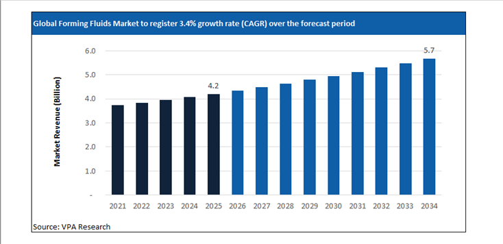 forming fluids market size forecast 2021 to 2034